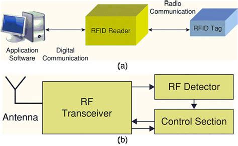 physical principles of rfid systems|block diagram of rfid tag.